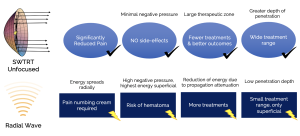 shock-wave-vs-radial-during-treatment